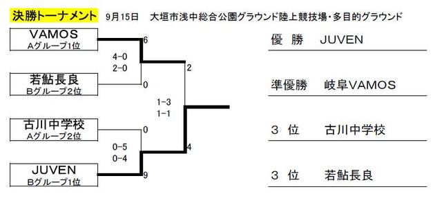 第18回　岐阜県中学生サッカー選手権大会 決勝トーナメント