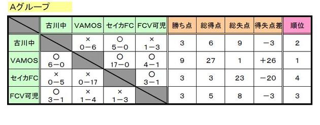 岐阜県中学生サッカー選手権大会 Aグループ