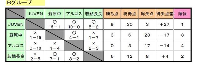 第18回　岐阜県中学生サッカー選手権大会 Bグループ