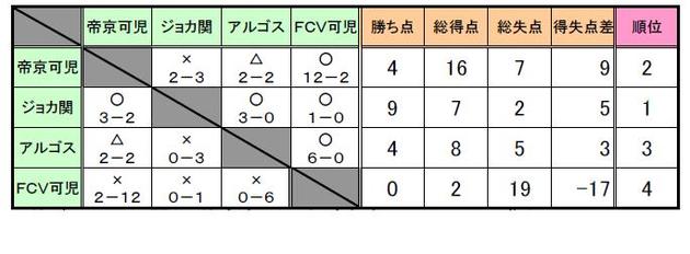 第19回　岐阜県中学生サッカー選手権大会Ａグループ