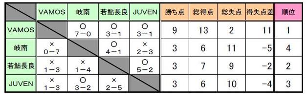 第19回　岐阜県中学生サッカー選手権大会Ｂグループ