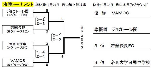 第19回　岐阜県中学生サッカー選手権大会決勝トーナメント