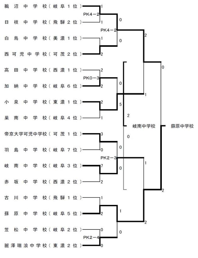 平成19年度県中学生サッカー春季大会