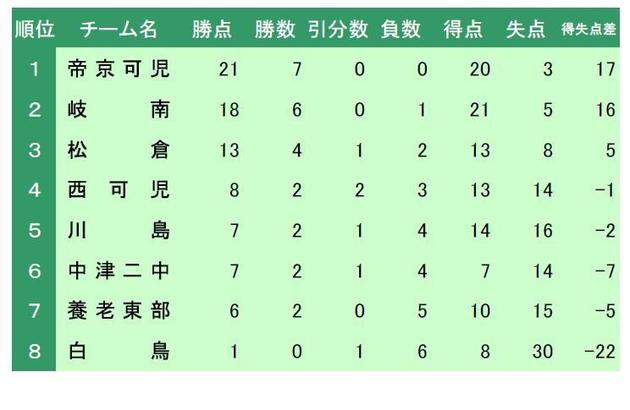 平成20年度　第1回岐阜県中学生春季リーグ順位表（1部）結果