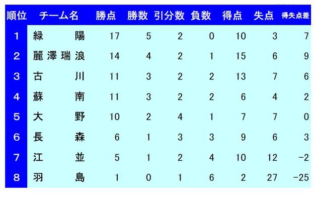 平成20年度　第1回岐阜県中学生春季リーグ順位表（2部）結果
