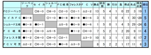 2007年度　中学生新人リーグ（クラブ２部）結果