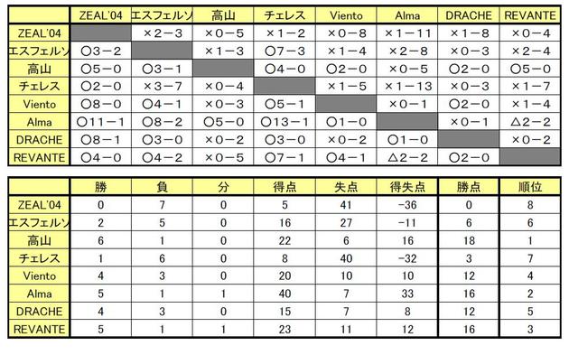 2007年度　岐阜県中学生新人リーグ(クラブ3部）結果