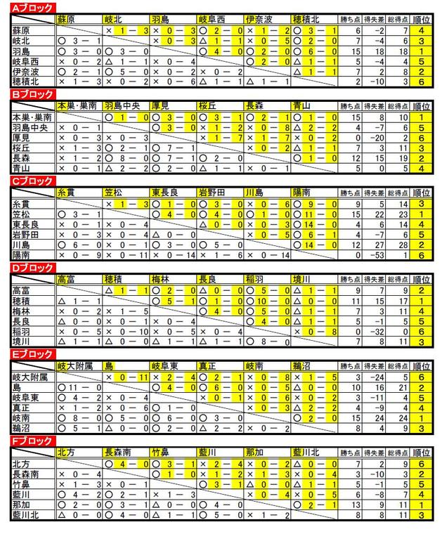 平成19年度　岐阜地区中学生新人リーグ結果