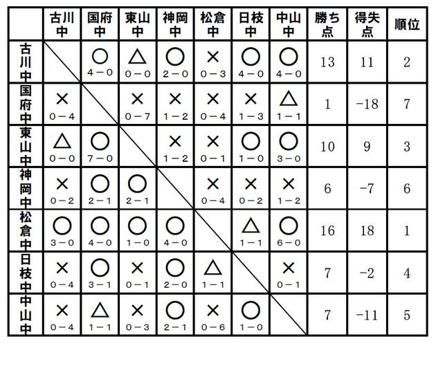 平成19年度　飛騨地区新人リーグ(予選）結果