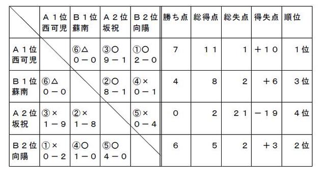 順位決定１，２位リーグ１１月４日（牧野グランドＡ面）･１１日（西可児中学校）