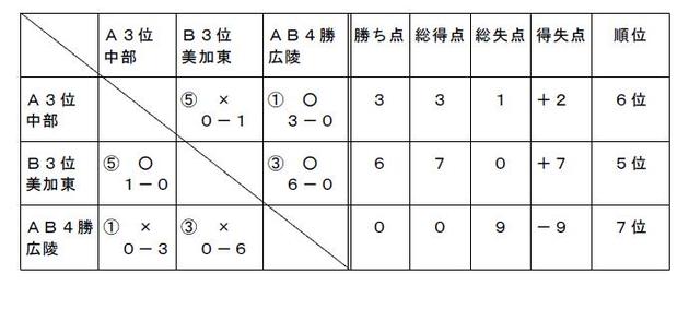 順位決定３，４位リーグ１１月４日（牧野グランドＢ面）