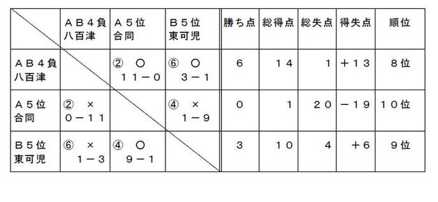 順位決定４，５位リーグ１１月４日（牧野グランドＢ面）