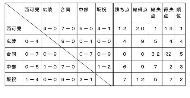 予選リーグＡ １０月１３日（土）と２１日（日）