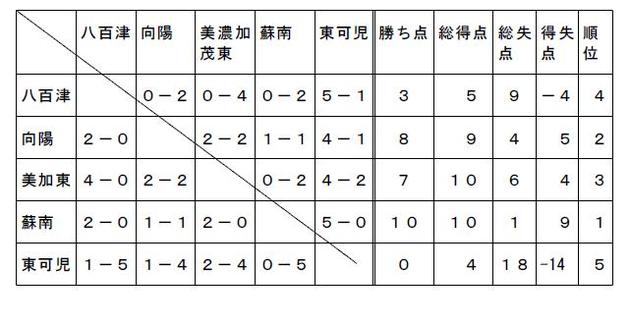 予選リーグＢ １０月１３日（土）と２１日（日）