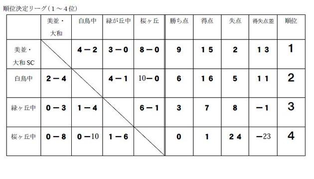 順位決定リーグ(１～４位)
