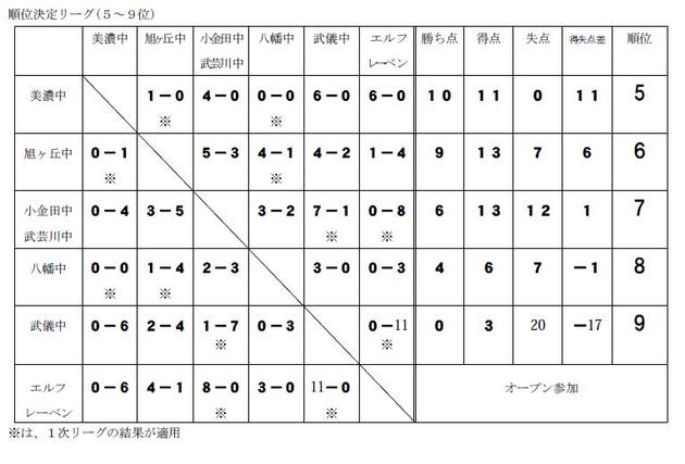 順位決定リーグ(５～９位)
