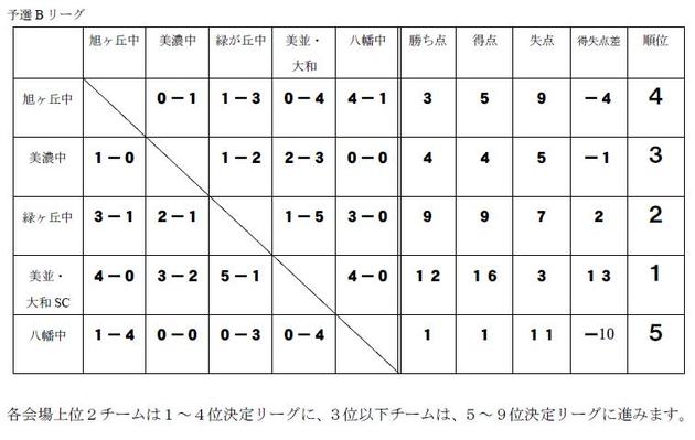 予選Bリーグ