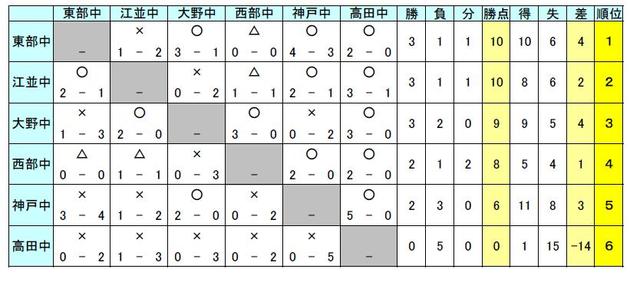 岐阜県中学生新人リーグ　西濃地区（１位２位リーグ）