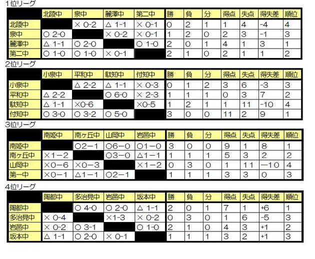 2007年度 岐阜県中学生サッカー新人リーグ 順位リーグ