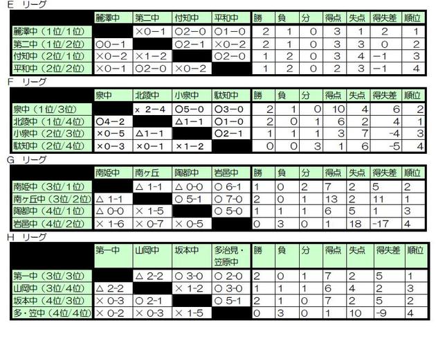 2007年度 岐阜県中学生サッカー新人リーグ 対抗戦リーグ