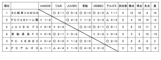 2008年度岐阜県クラブ新人リーグ１部結果