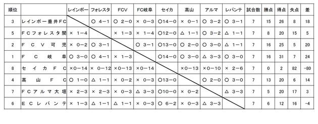 2008年度岐阜県クラブ新人リーグ２部