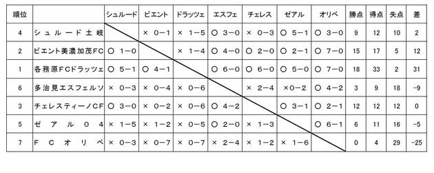2008年度岐阜県クラブ新人リーグ３部