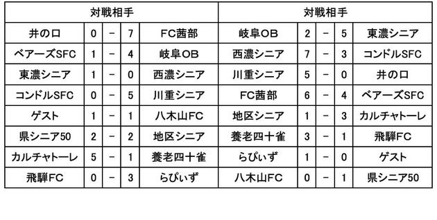 2008岐阜県シニア秋季大会結果