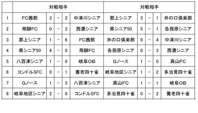 第2回岐阜県民スポーツ大会結果