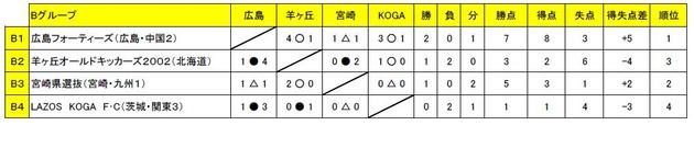 Bグループ結果