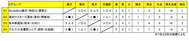 Dグループ結果