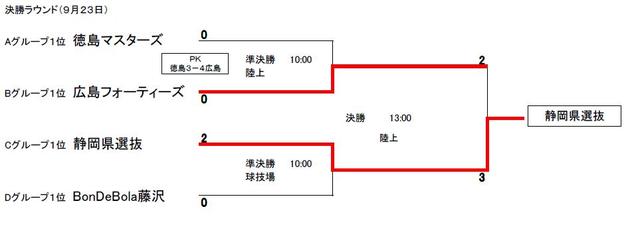 決勝ラウンド結果