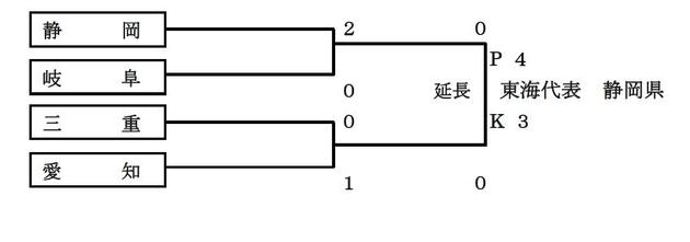 全国スポーツマスターズサッカー大会 東海大会結果