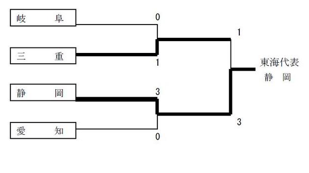 東海代表は静岡県