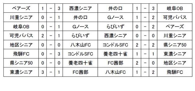2 007岐阜県シニア大会結果