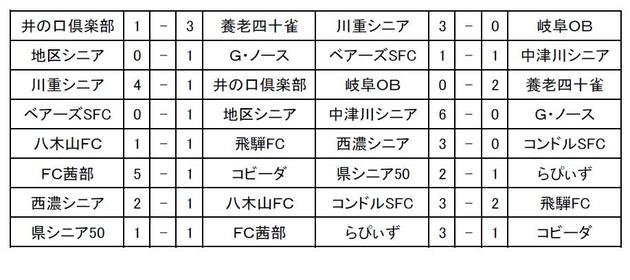 2009岐阜県シニアフェスティバル結果