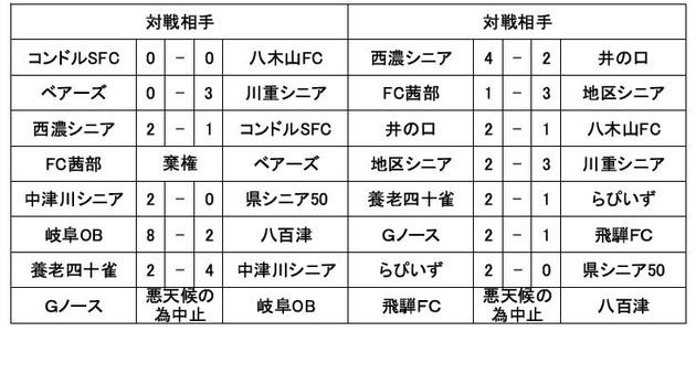 2007岐阜県シニア秋季大会結果