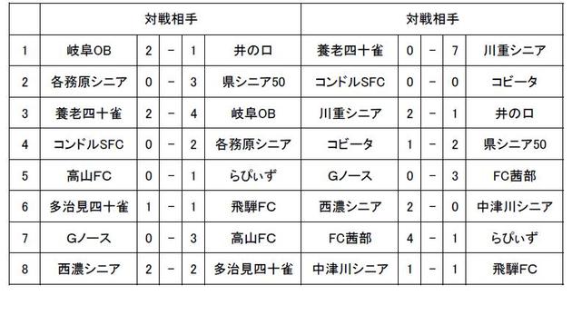 第１回岐阜県民スポーツ大会結果