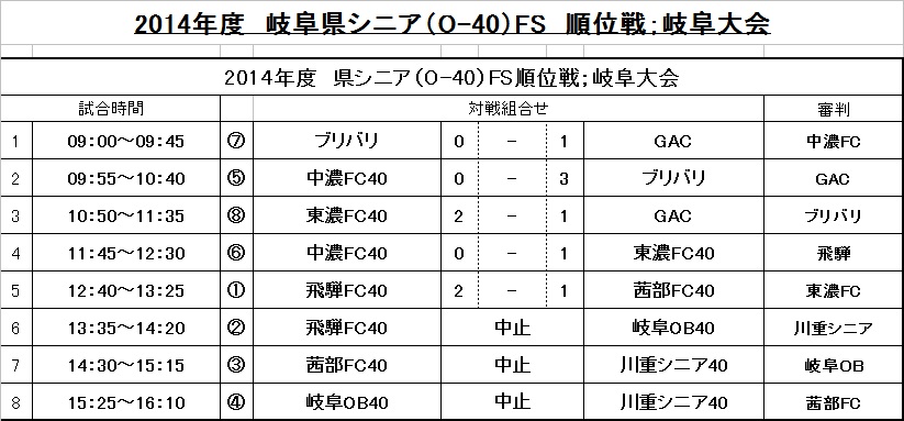 県シニア40順位戦結果