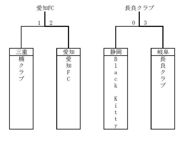 第15回全国クラブチームサッカー選手権東海地域大会結果