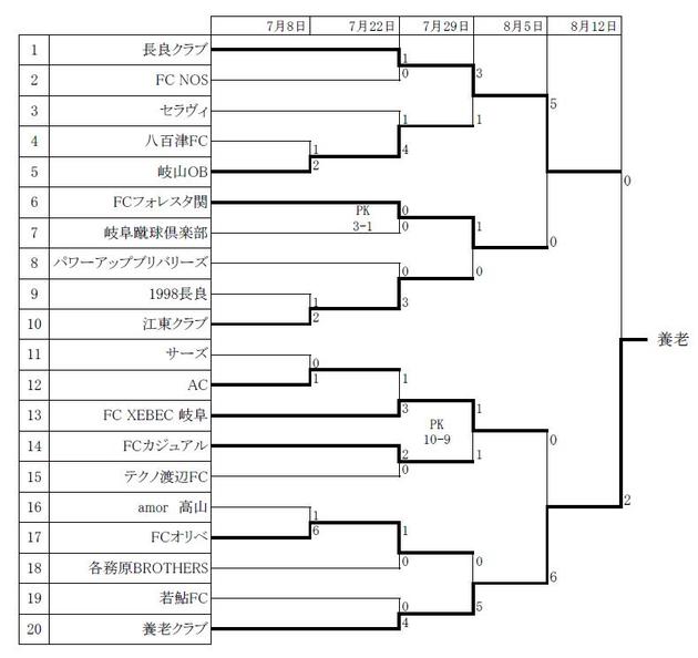 第14回全国クラブチームサッカー選手権岐阜県大会結果