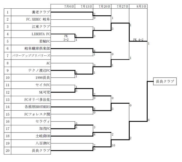 第15回全国クラブチームサッカー選手権岐阜県大会結果