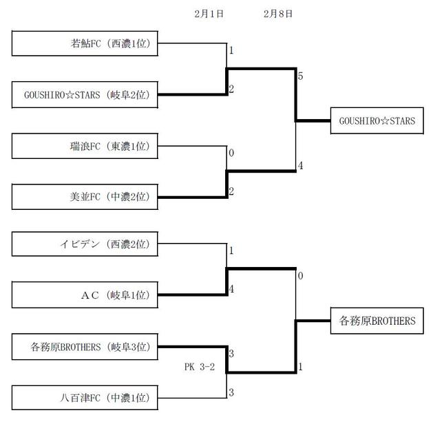 平成20年度県リーグ入替トーナメント大会