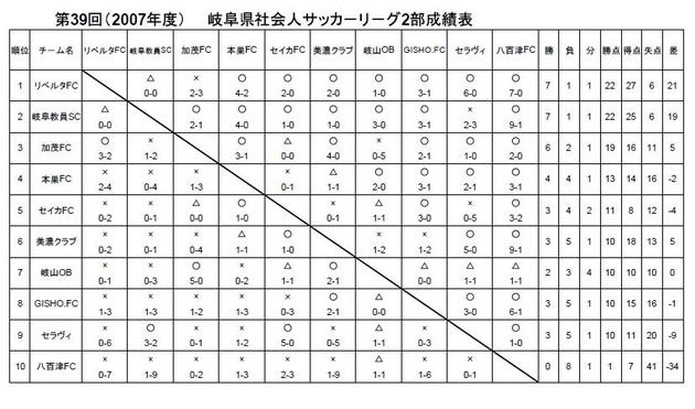 第39回（2007年度） 岐阜県社会人サッカ－リ－グ2部の結果