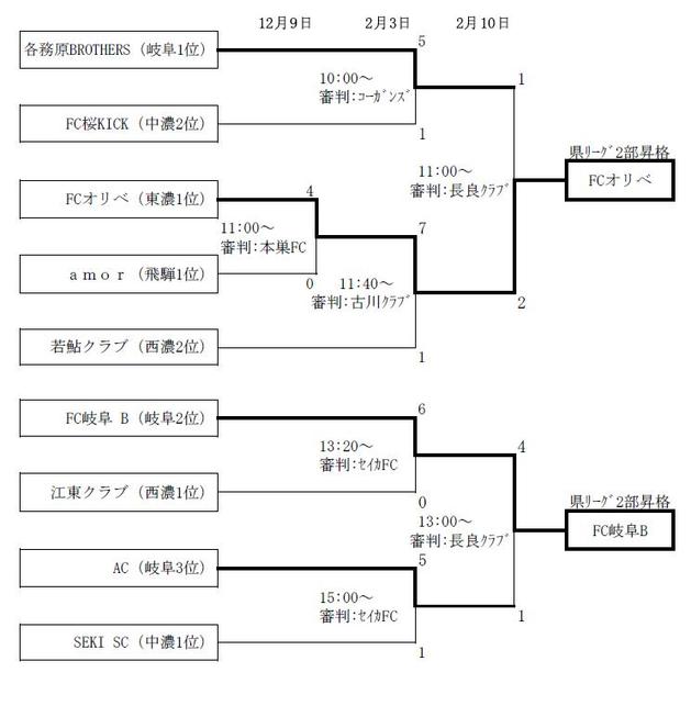 平成19年度県リーグ入替トーナメント大会結果