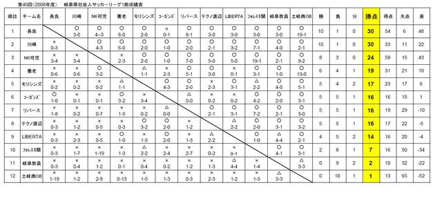 第40回（2008年度）　　岐阜県社会人サッカ－リ－グ1部成績表