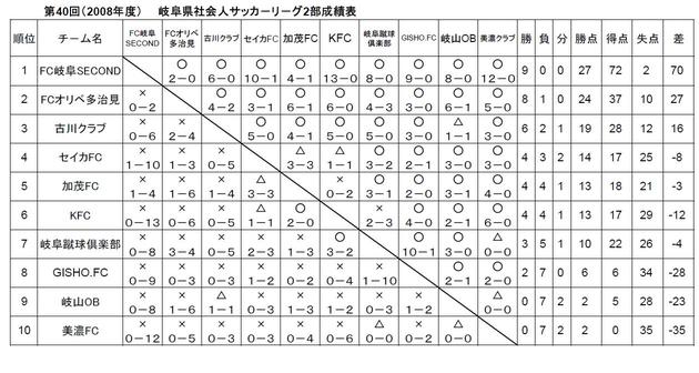 第40回（2008年度）　　岐阜県社会人サッカ－リ－グ2部成績表