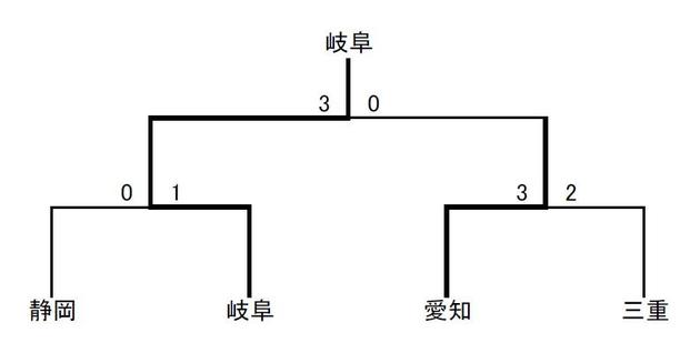 国民体育大会第28回東海ブロック大会サッカー競技（成年）結果