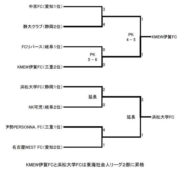 第４２回（平成１９年度）東海社会人サッカートーナメント大会
