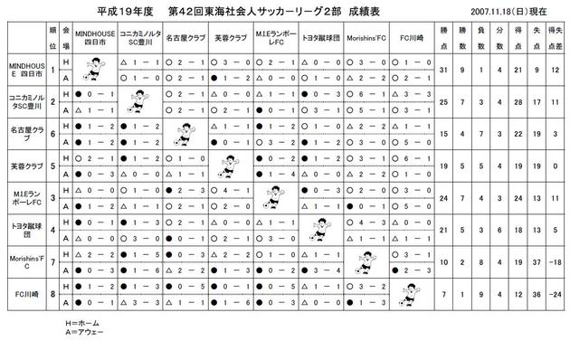 平成１９年度　第４２回東海社会人サッカ－リ－グ２部　成績表